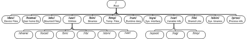 Linux File Hierarchy Standard